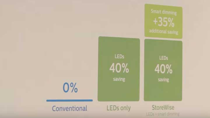 StoreWise экономичное светодиодное освещение супермаркетов