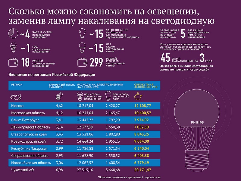 Инфографика Philips - энергосбережение в регионах